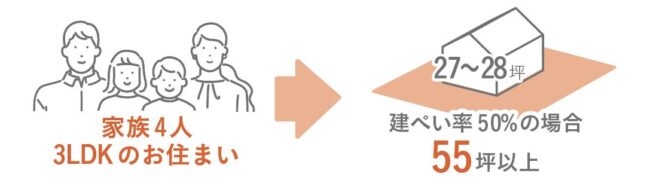 平屋に必要な坪数は？土地の広さは？設計士が回答！