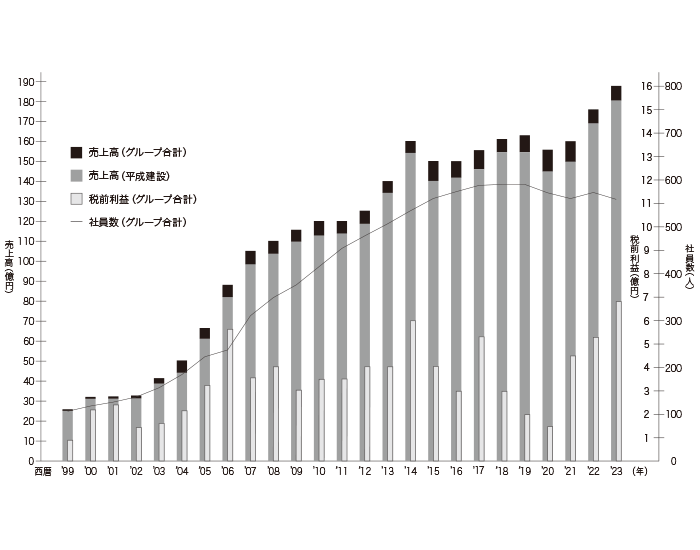 売上高推移