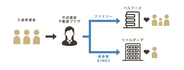 効率的な入居斡旋の図