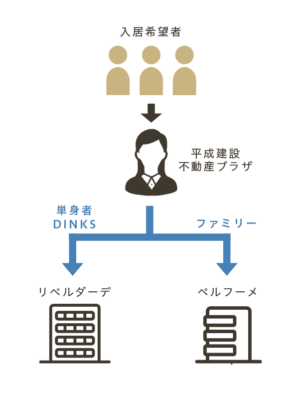 効率的な入居斡旋の図