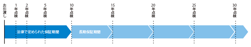 点検年度