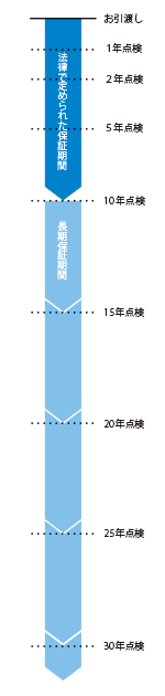 点検年度