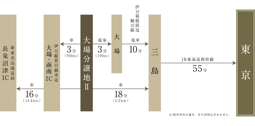 主要な交通機関へのアクセス