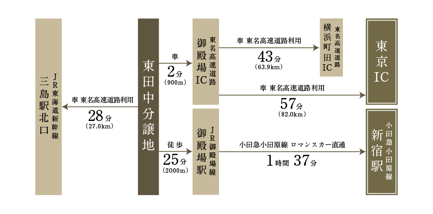 主要な交通機関へのアクセス