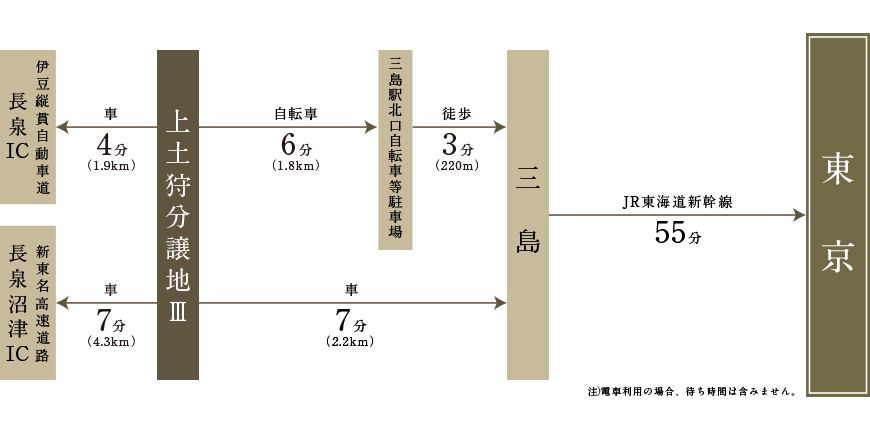 主要な交通機関へのアクセス