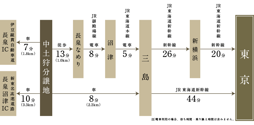 主要な交通機関へのアクセス