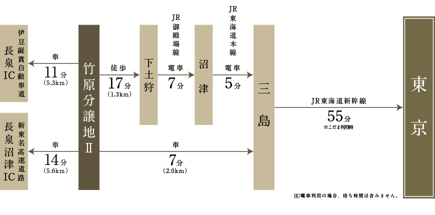 主要な交通機関へのアクセス