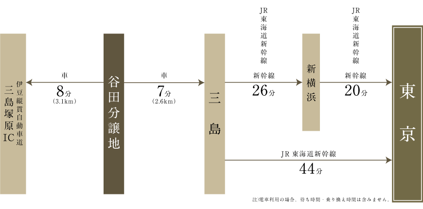 主要な交通機関へのアクセス